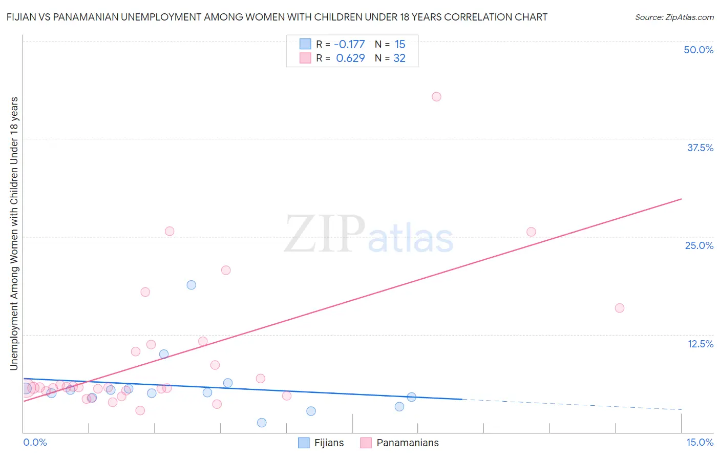 Fijian vs Panamanian Unemployment Among Women with Children Under 18 years