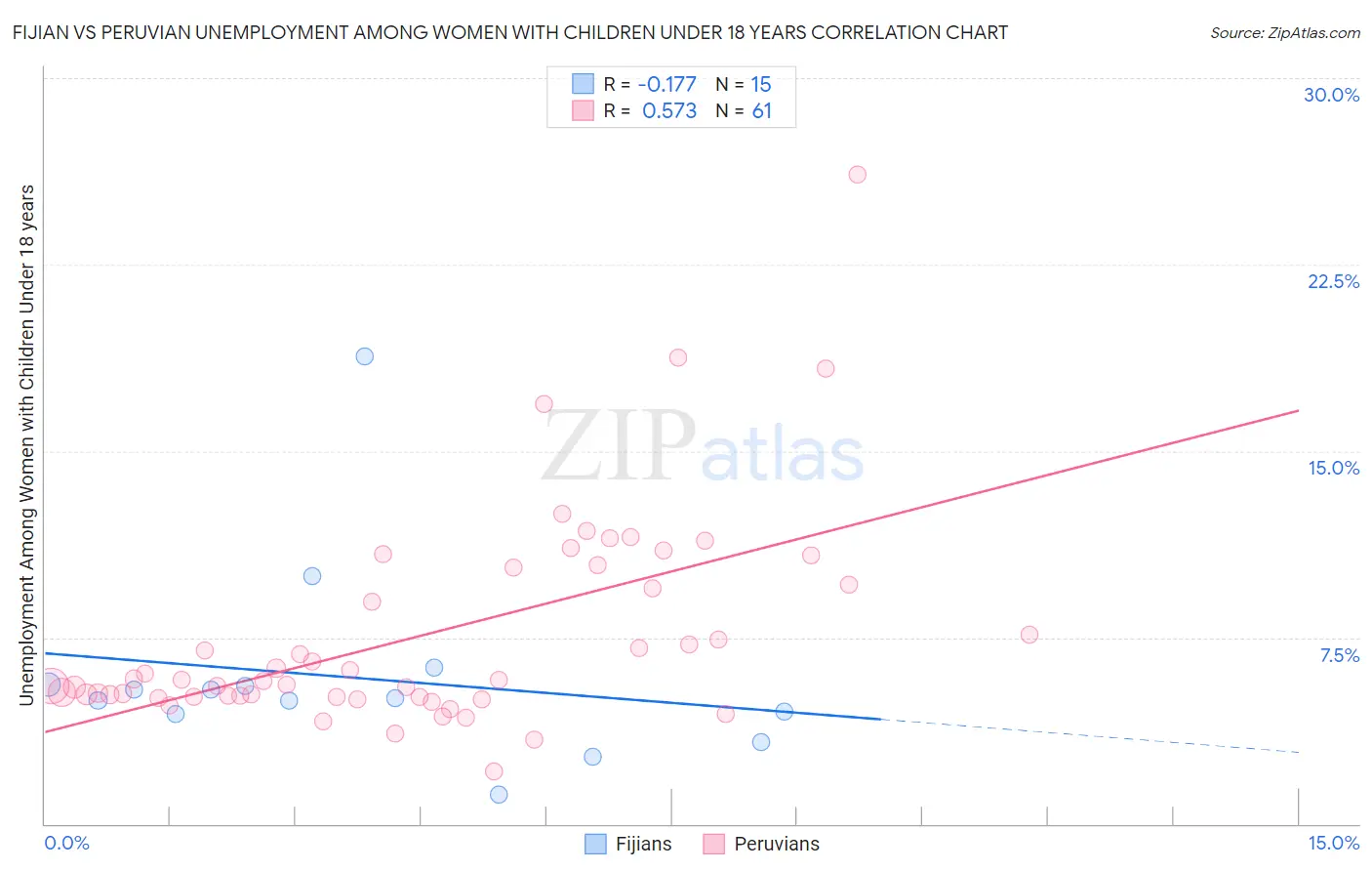 Fijian vs Peruvian Unemployment Among Women with Children Under 18 years