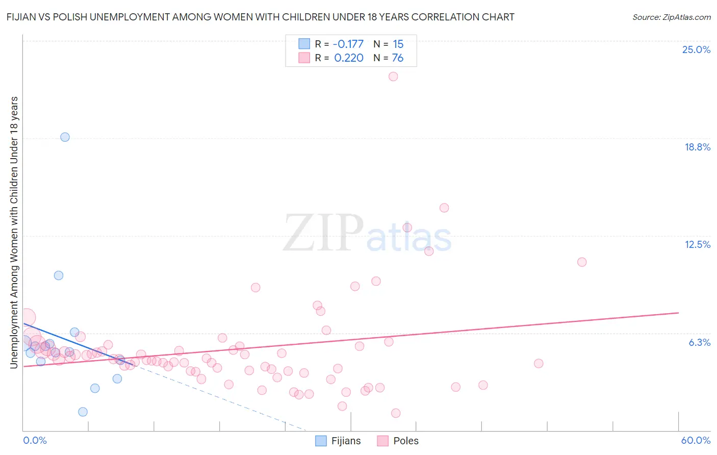 Fijian vs Polish Unemployment Among Women with Children Under 18 years