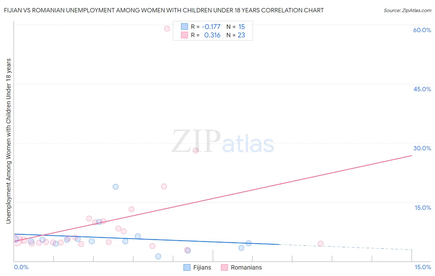 Fijian vs Romanian Unemployment Among Women with Children Under 18 years