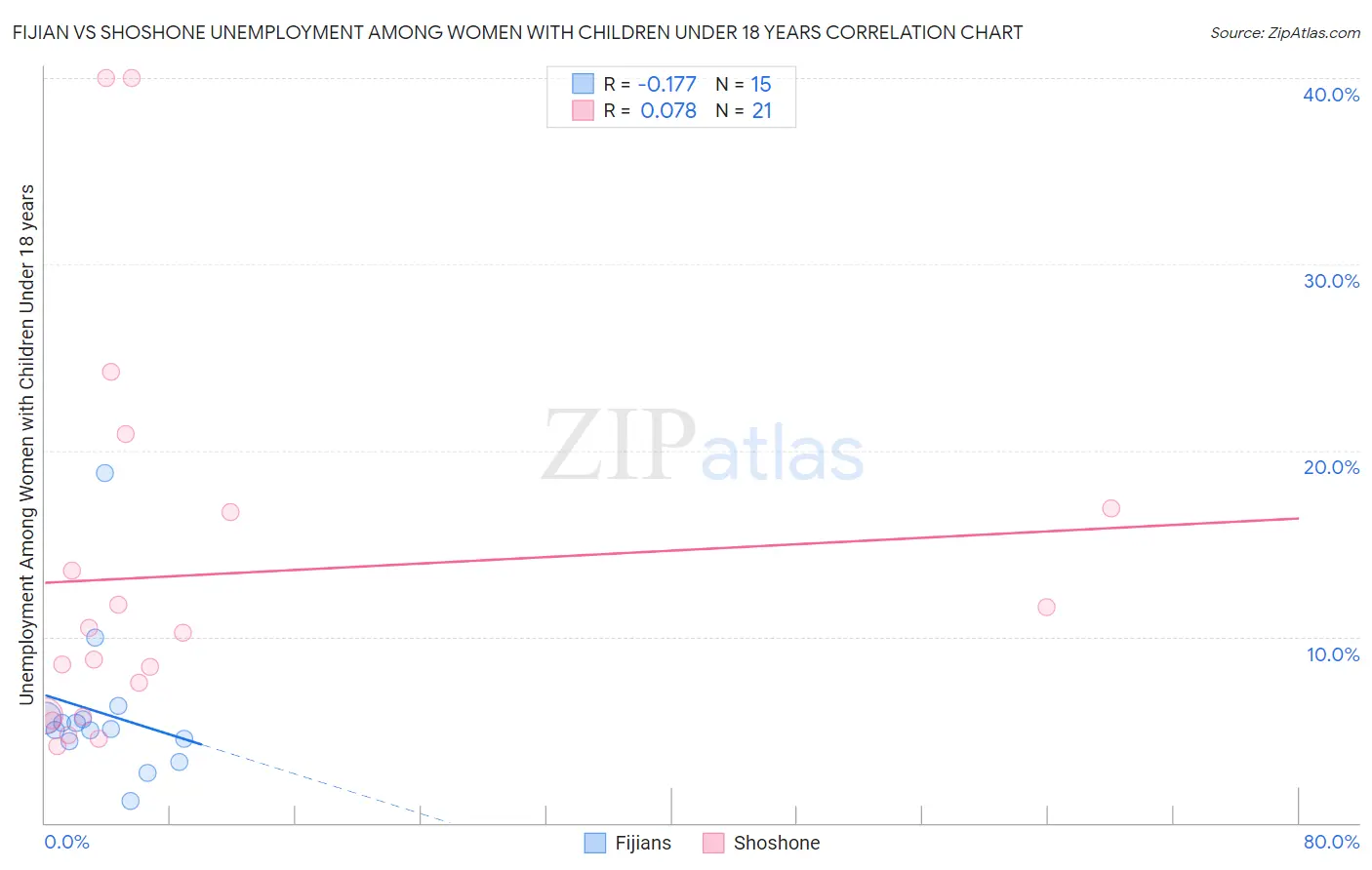 Fijian vs Shoshone Unemployment Among Women with Children Under 18 years