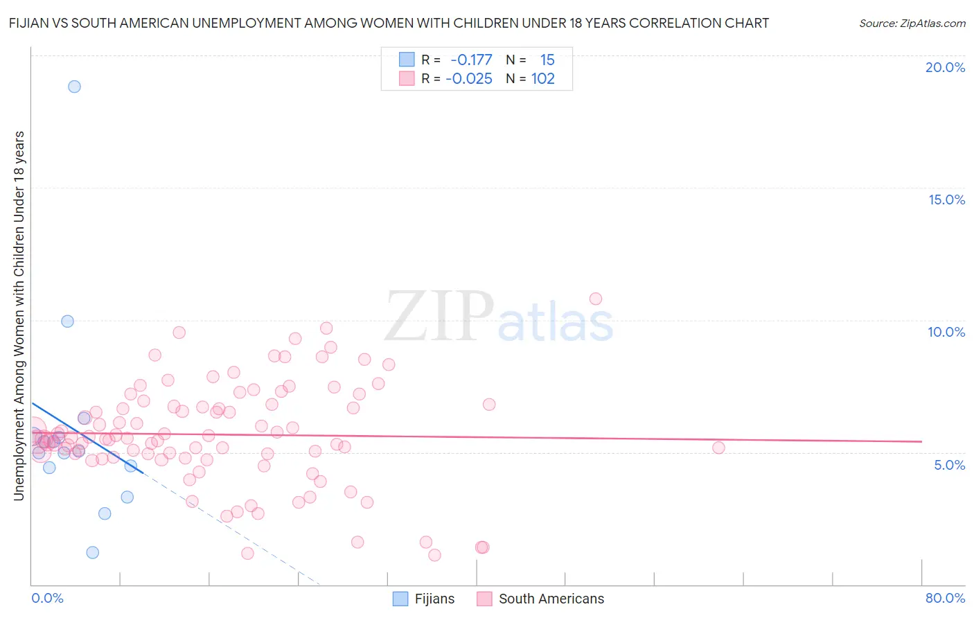 Fijian vs South American Unemployment Among Women with Children Under 18 years