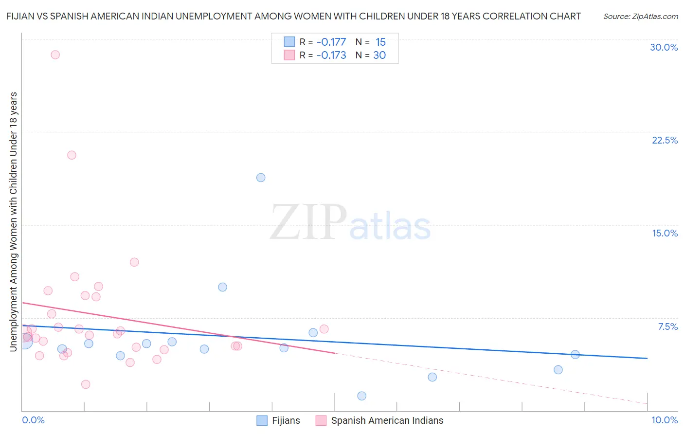 Fijian vs Spanish American Indian Unemployment Among Women with Children Under 18 years