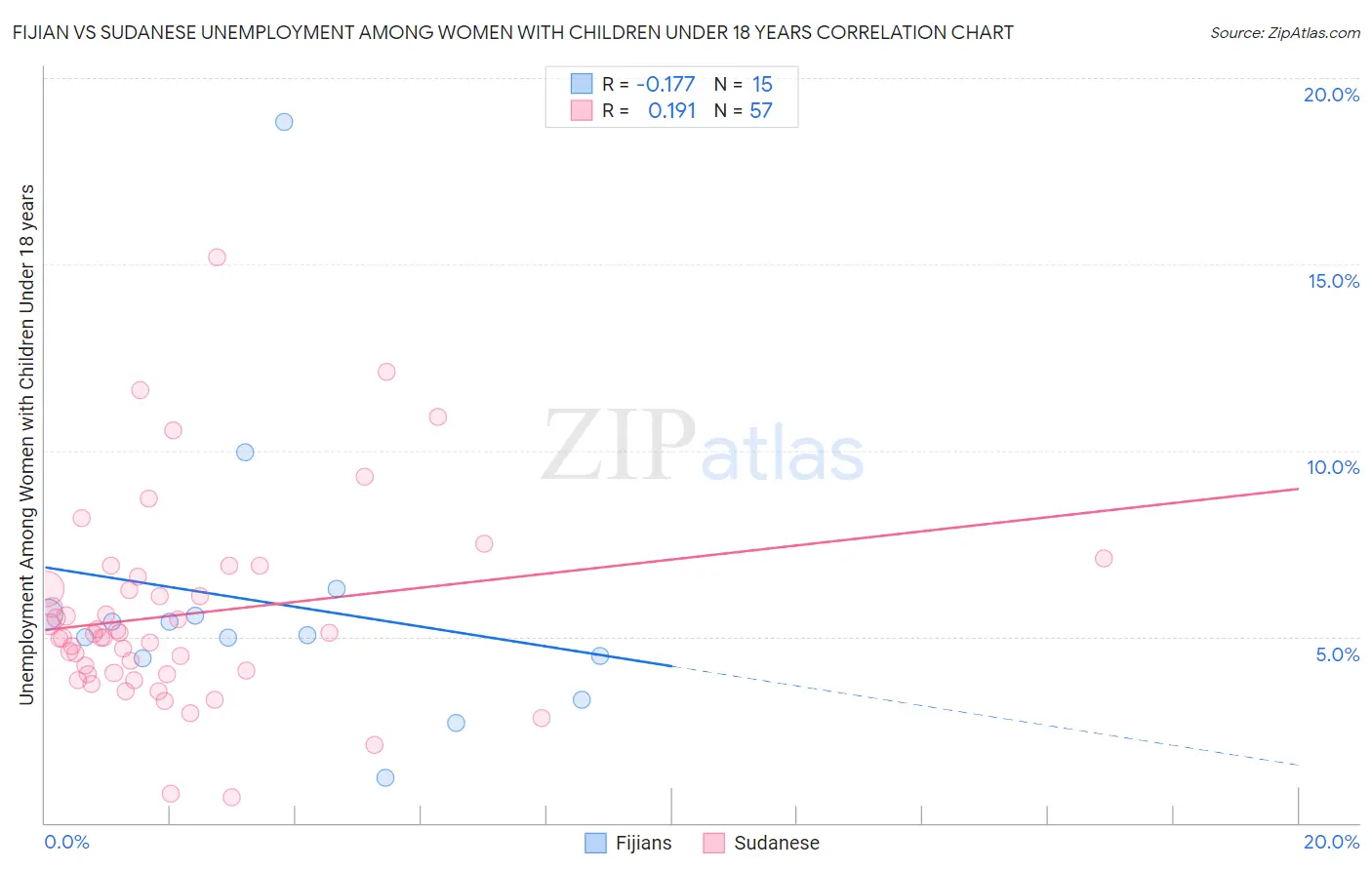 Fijian vs Sudanese Unemployment Among Women with Children Under 18 years