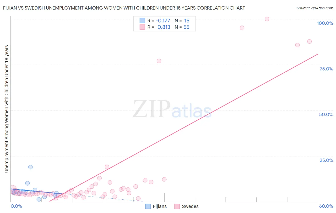 Fijian vs Swedish Unemployment Among Women with Children Under 18 years