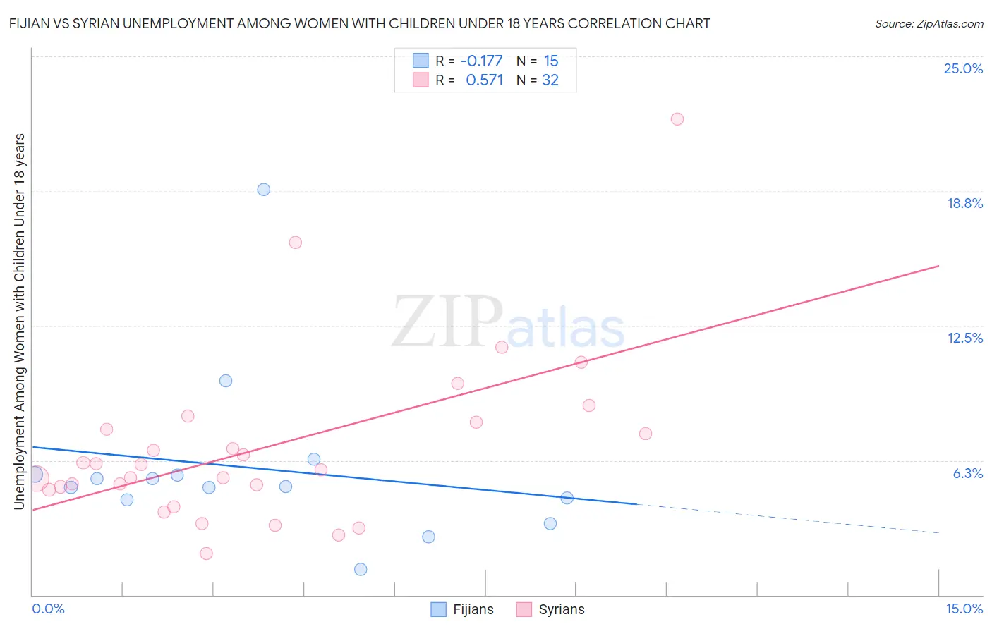 Fijian vs Syrian Unemployment Among Women with Children Under 18 years