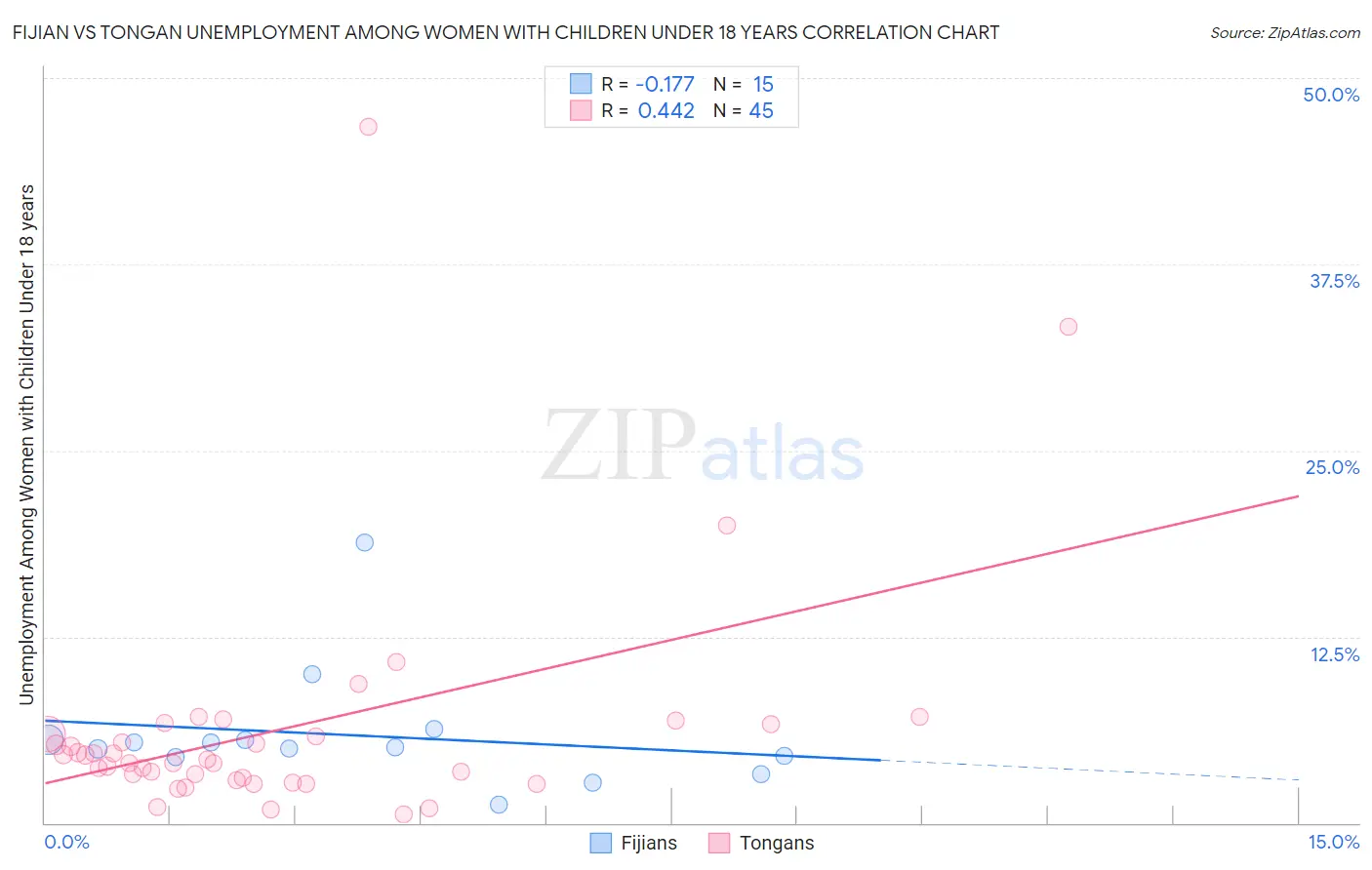 Fijian vs Tongan Unemployment Among Women with Children Under 18 years