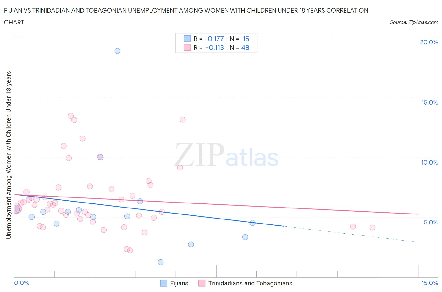 Fijian vs Trinidadian and Tobagonian Unemployment Among Women with Children Under 18 years