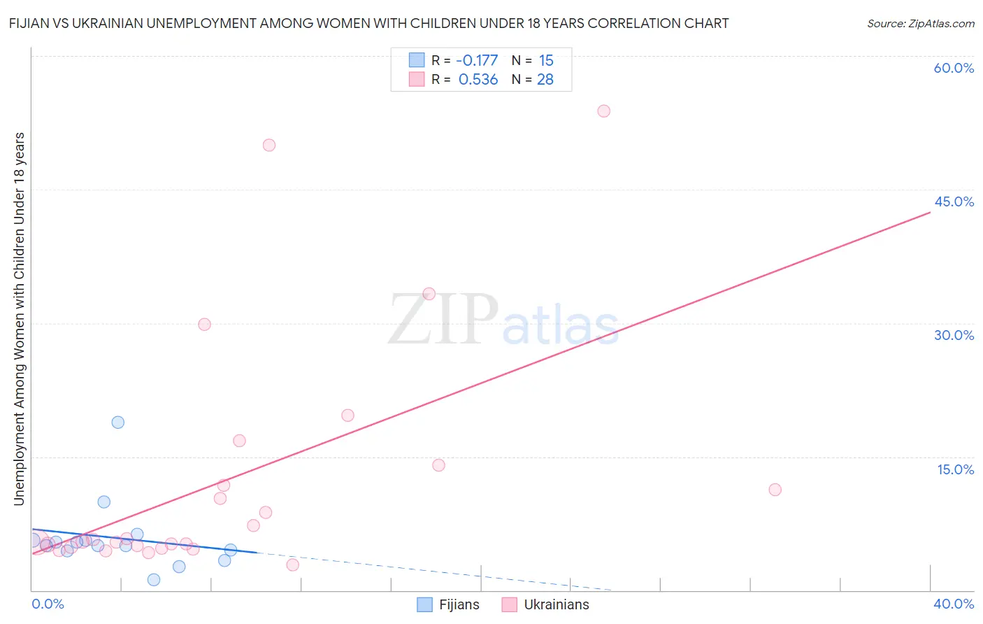 Fijian vs Ukrainian Unemployment Among Women with Children Under 18 years