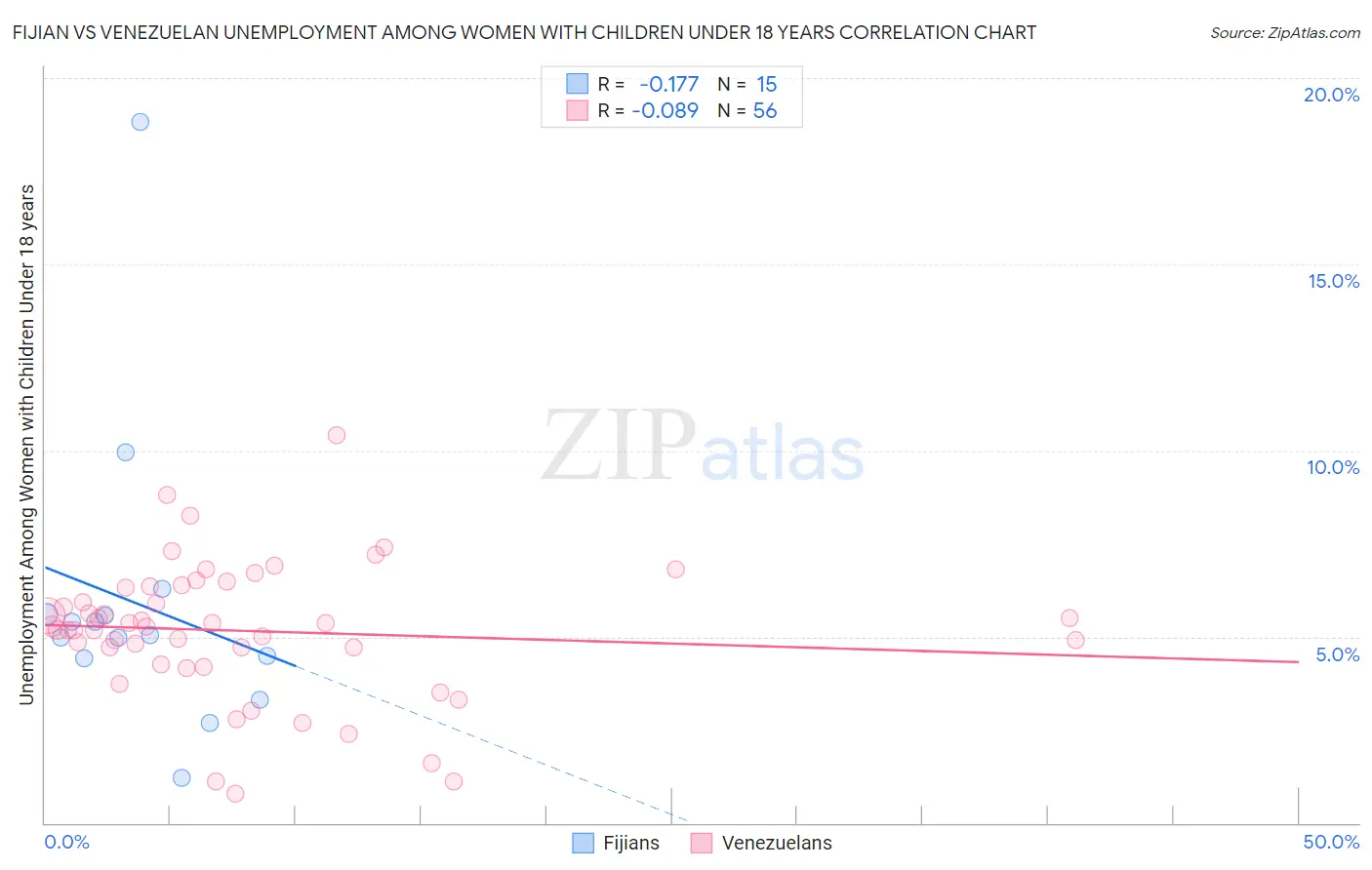 Fijian vs Venezuelan Unemployment Among Women with Children Under 18 years