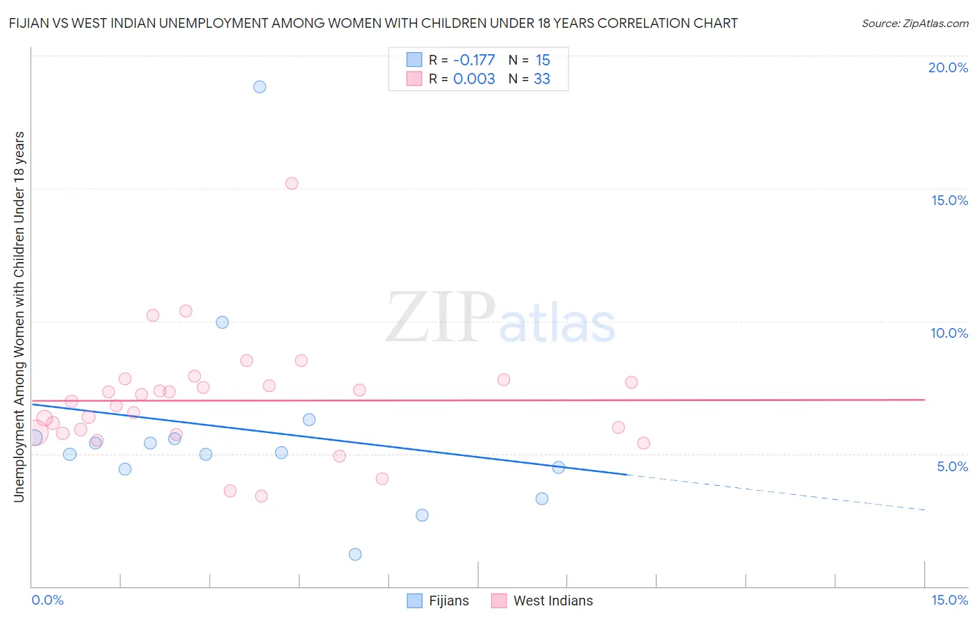 Fijian vs West Indian Unemployment Among Women with Children Under 18 years