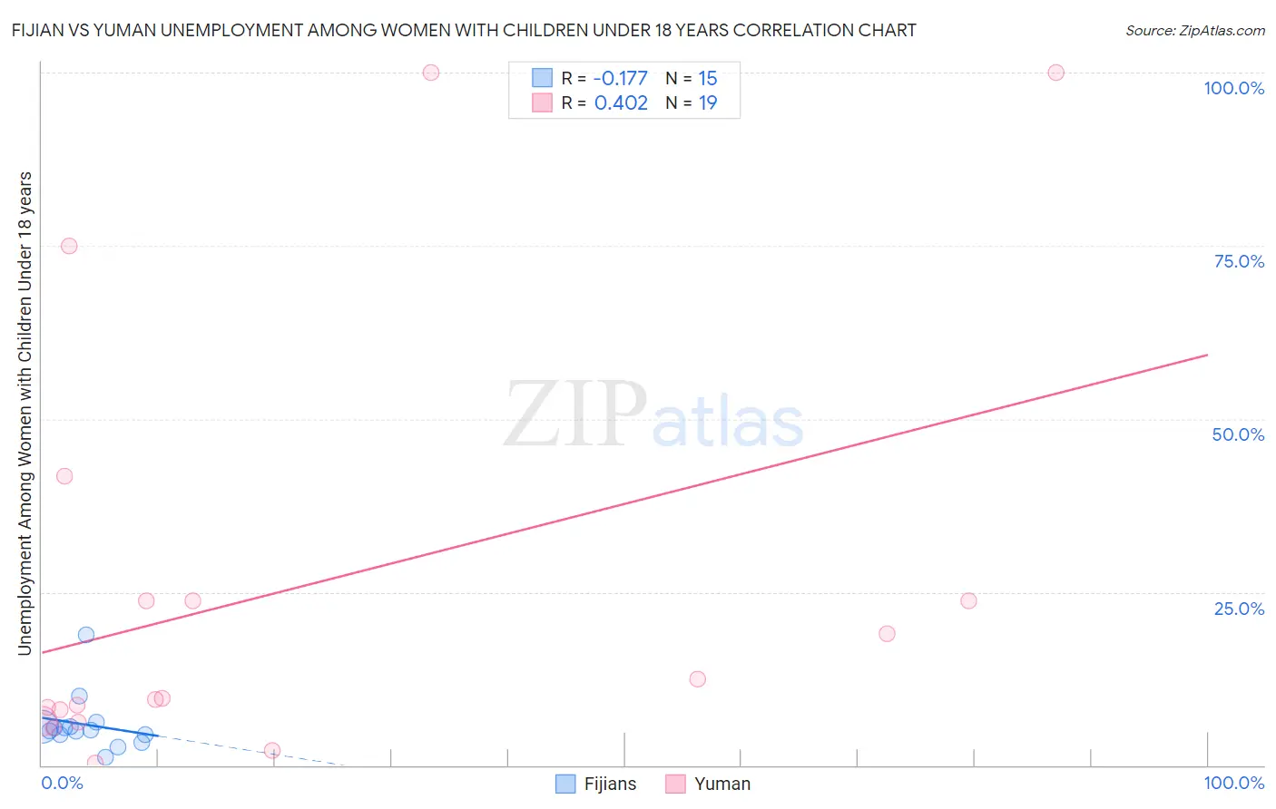 Fijian vs Yuman Unemployment Among Women with Children Under 18 years