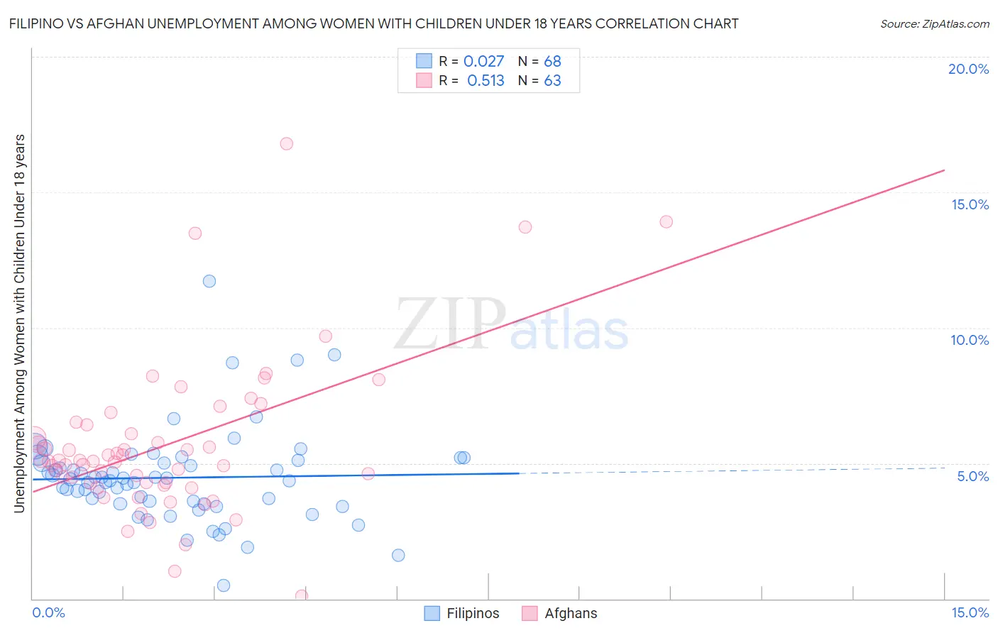 Filipino vs Afghan Unemployment Among Women with Children Under 18 years