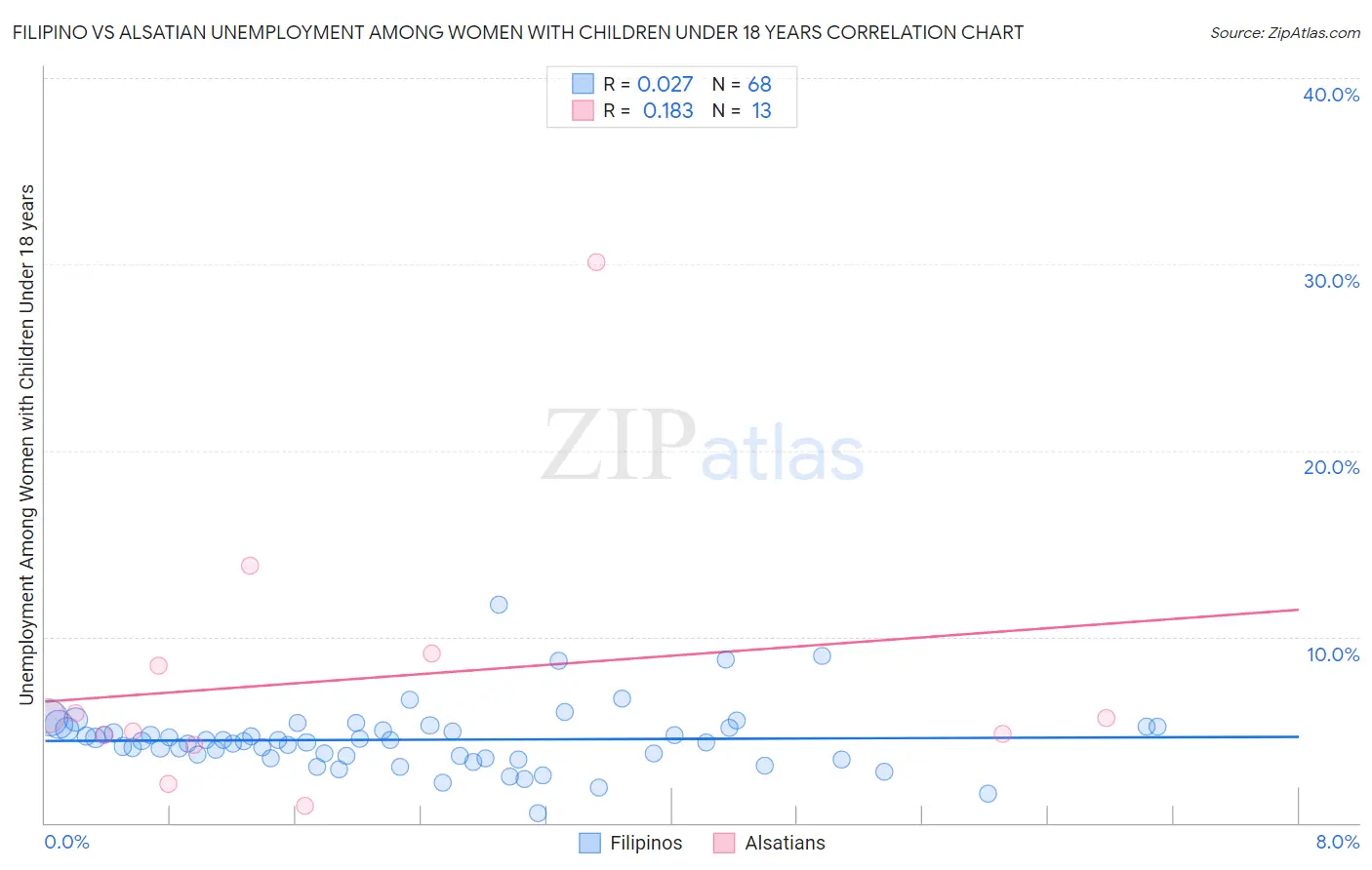 Filipino vs Alsatian Unemployment Among Women with Children Under 18 years