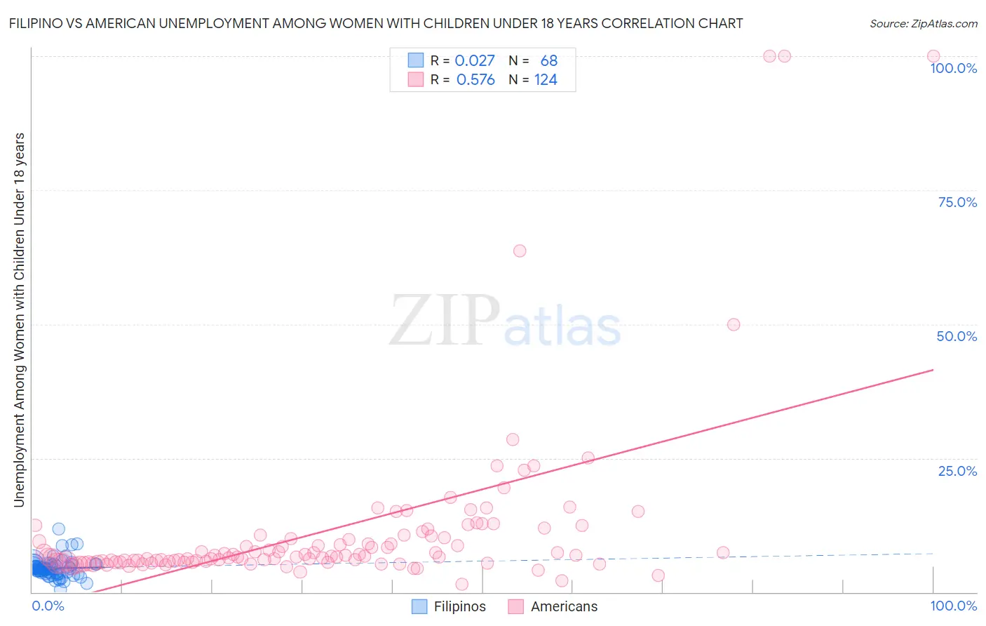 Filipino vs American Unemployment Among Women with Children Under 18 years