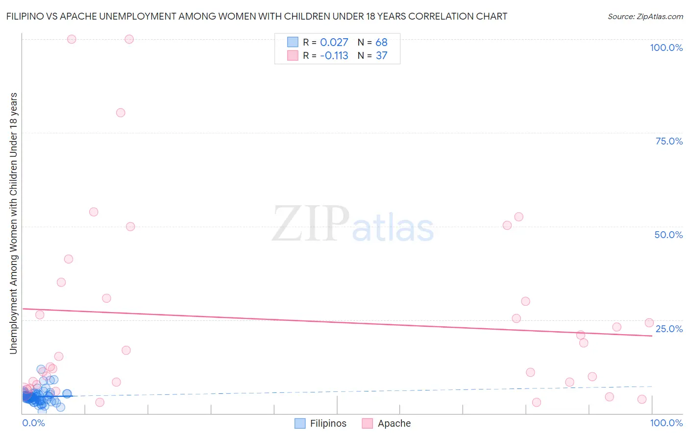 Filipino vs Apache Unemployment Among Women with Children Under 18 years