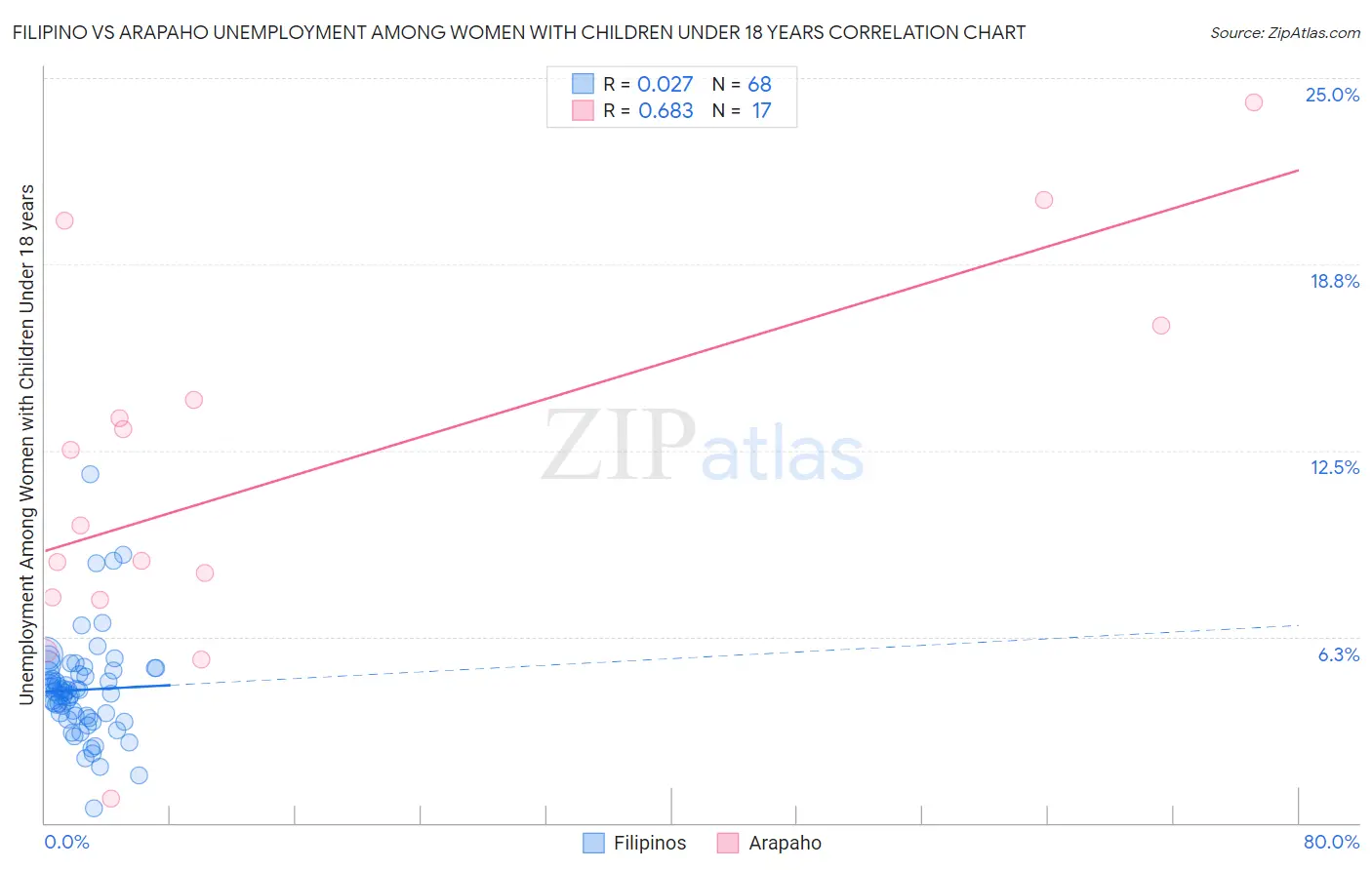 Filipino vs Arapaho Unemployment Among Women with Children Under 18 years