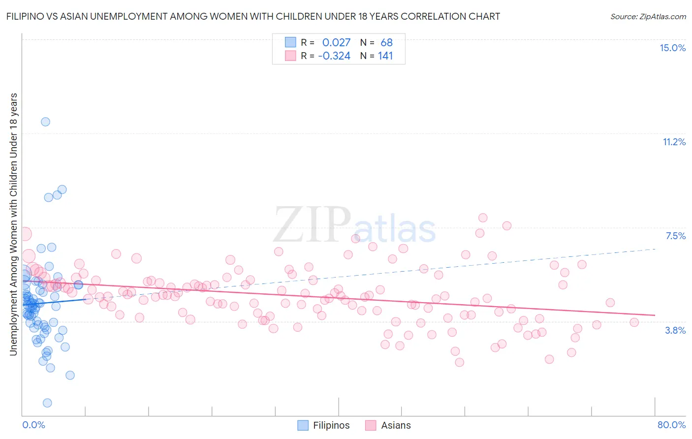 Filipino vs Asian Unemployment Among Women with Children Under 18 years