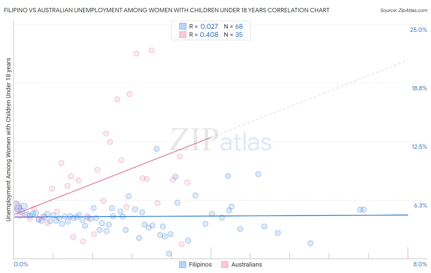 Filipino vs Australian Unemployment Among Women with Children Under 18 years