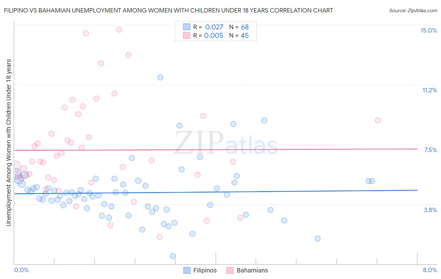 Filipino vs Bahamian Unemployment Among Women with Children Under 18 years