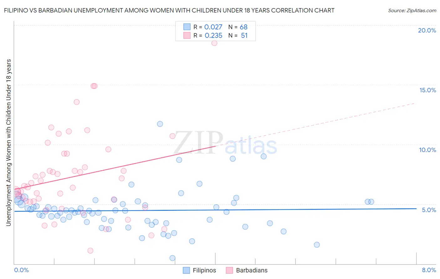 Filipino vs Barbadian Unemployment Among Women with Children Under 18 years