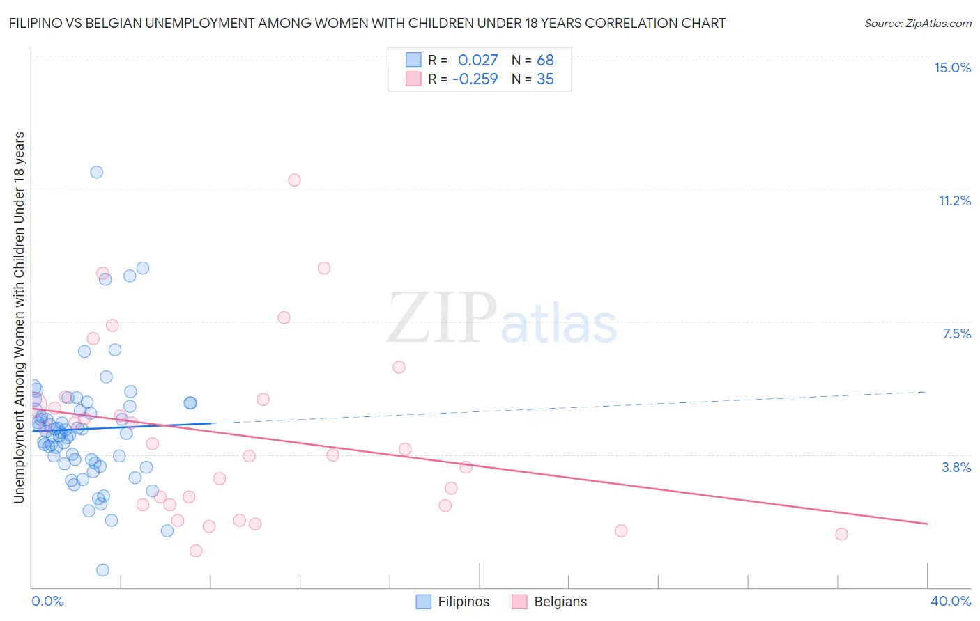 Filipino vs Belgian Unemployment Among Women with Children Under 18 years