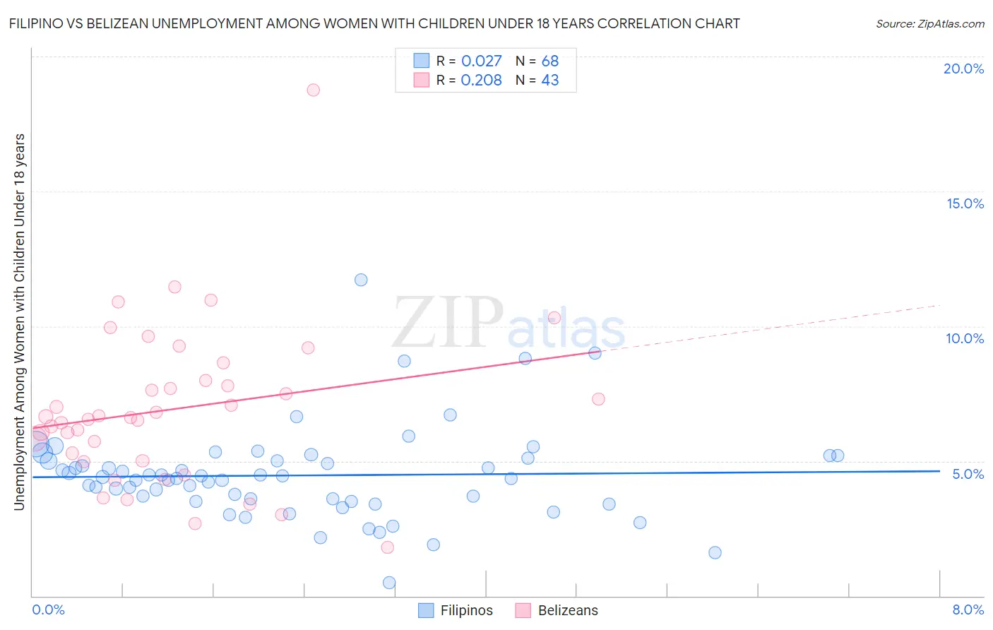 Filipino vs Belizean Unemployment Among Women with Children Under 18 years