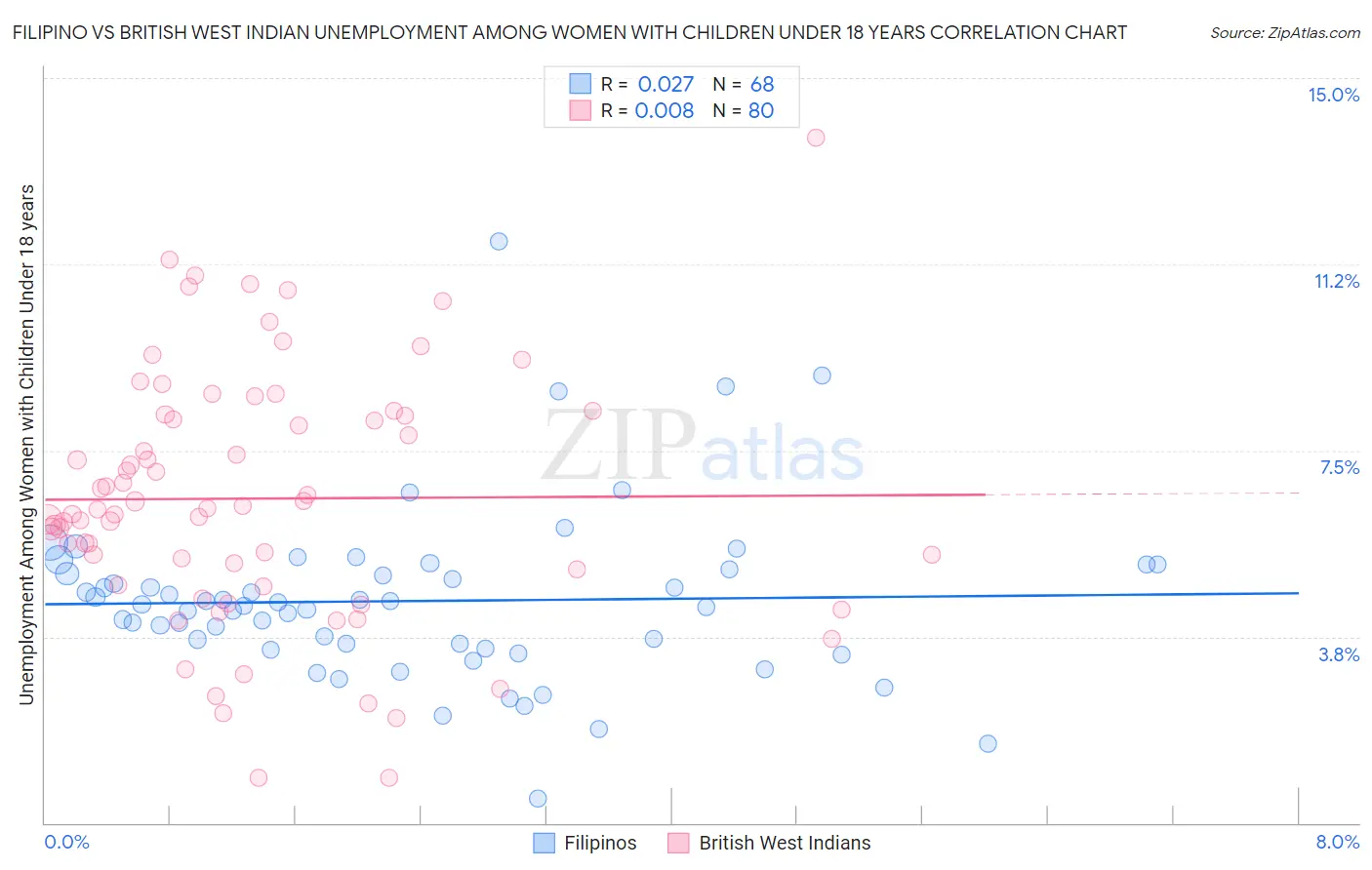 Filipino vs British West Indian Unemployment Among Women with Children Under 18 years