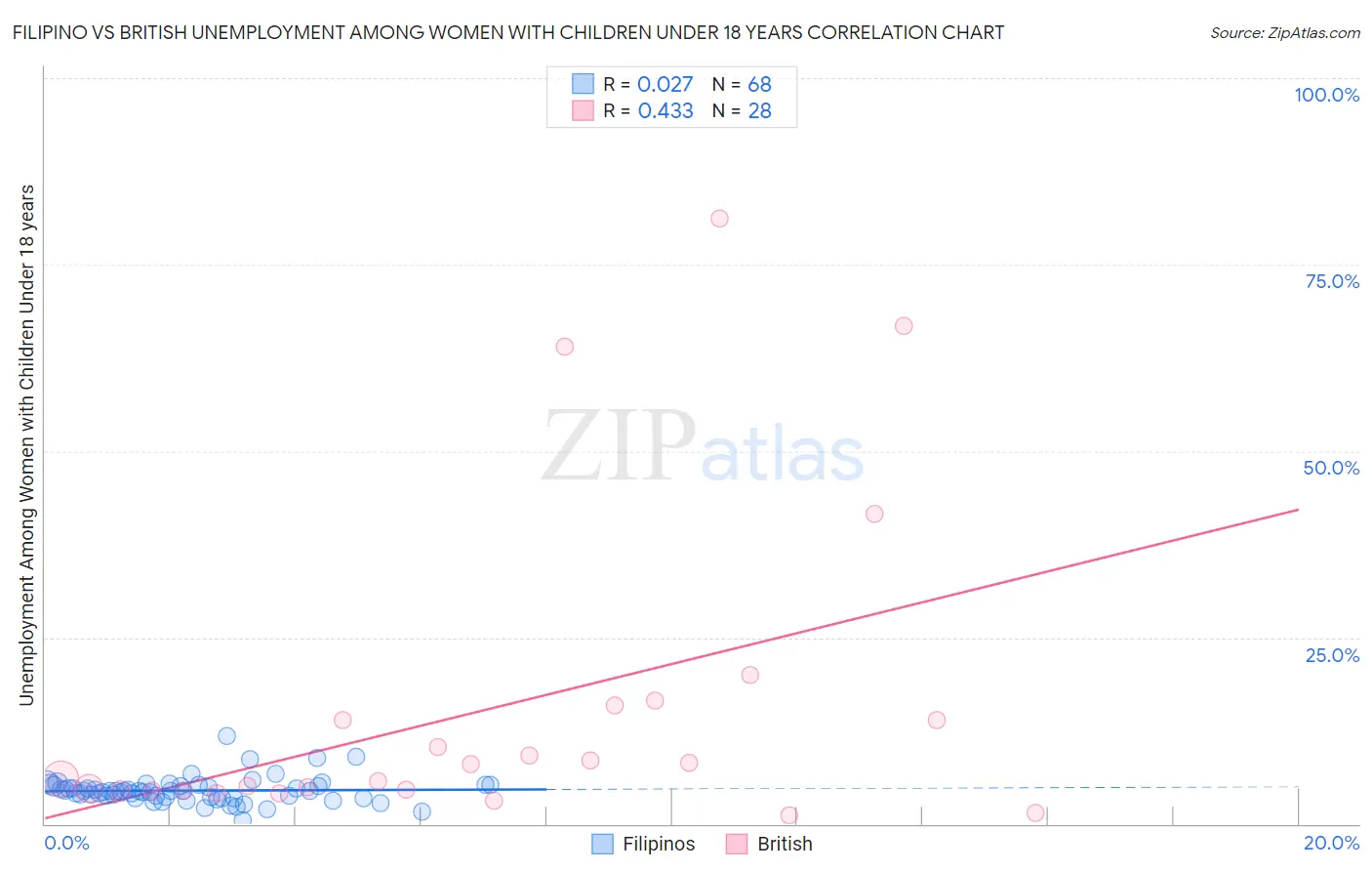 Filipino vs British Unemployment Among Women with Children Under 18 years