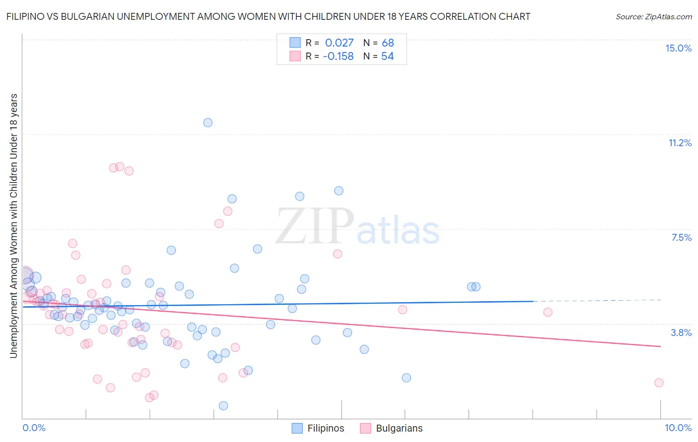 Filipino vs Bulgarian Unemployment Among Women with Children Under 18 years