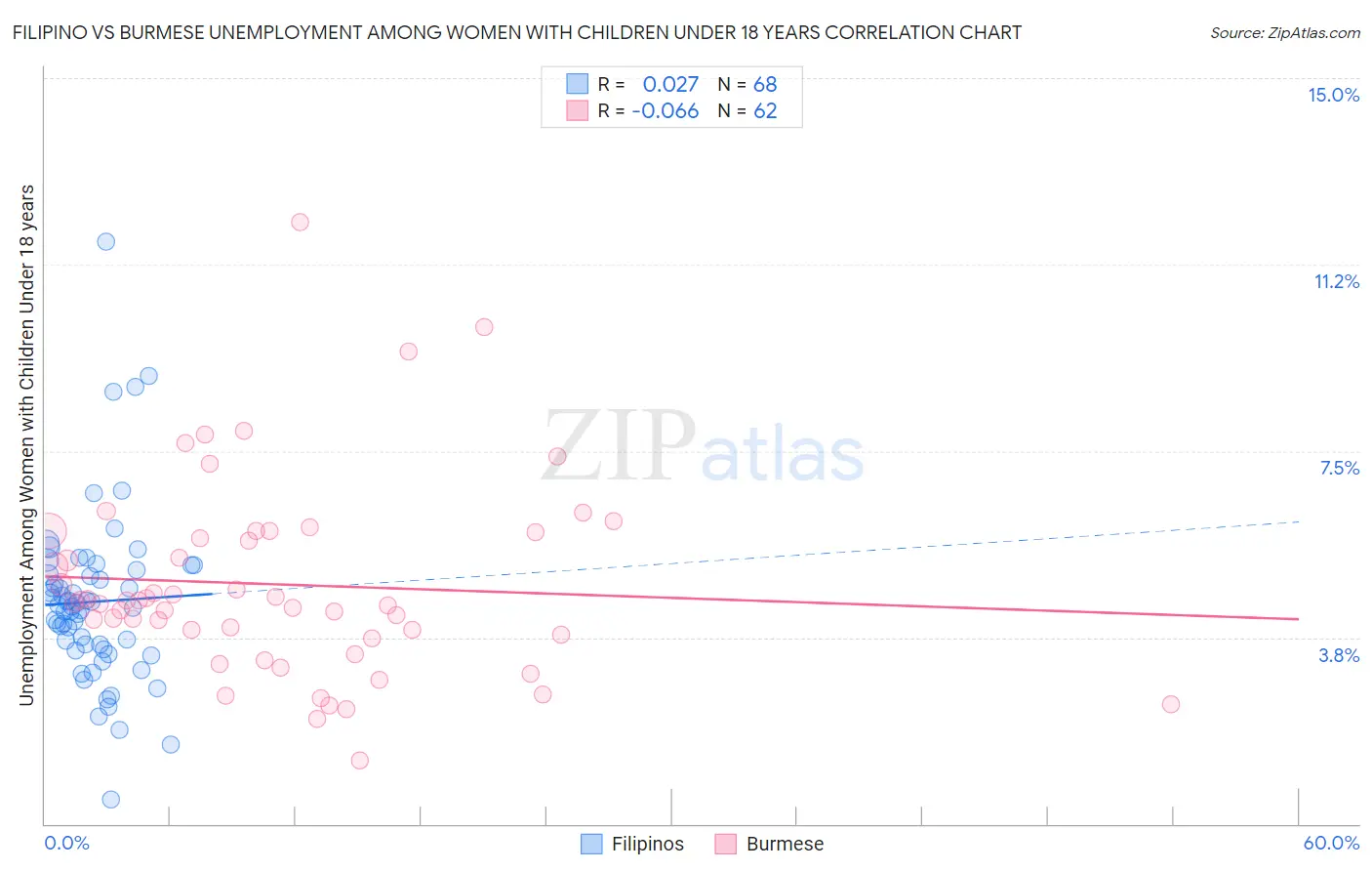 Filipino vs Burmese Unemployment Among Women with Children Under 18 years