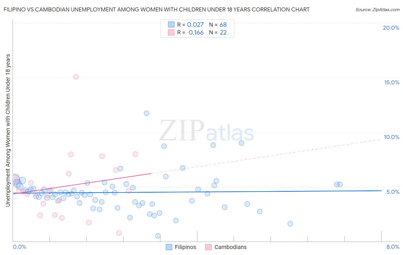 Filipino vs Cambodian Unemployment Among Women with Children Under 18 years