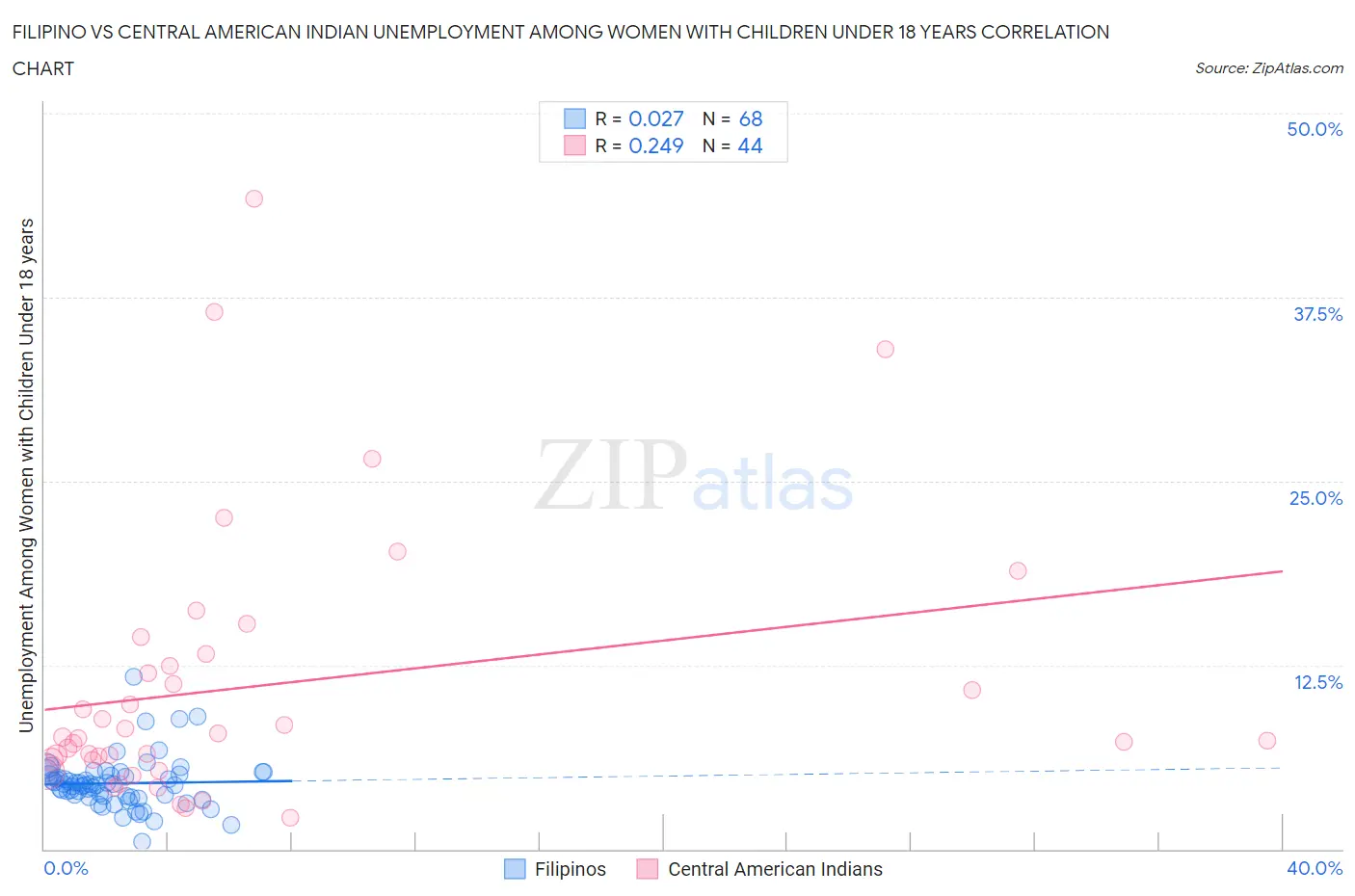 Filipino vs Central American Indian Unemployment Among Women with Children Under 18 years