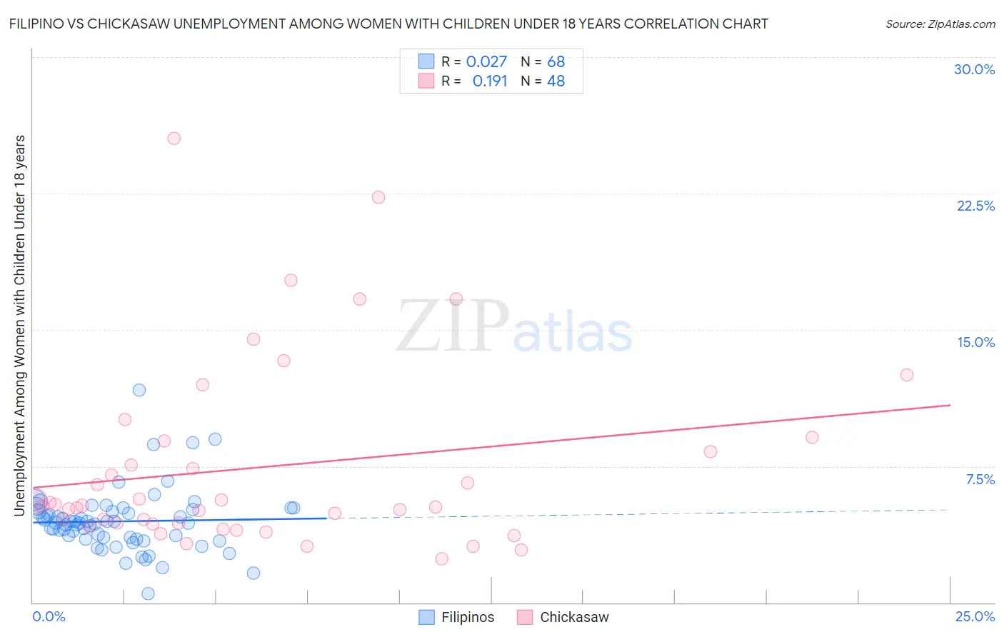 Filipino vs Chickasaw Unemployment Among Women with Children Under 18 years
