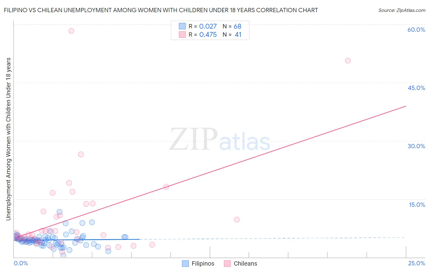 Filipino vs Chilean Unemployment Among Women with Children Under 18 years