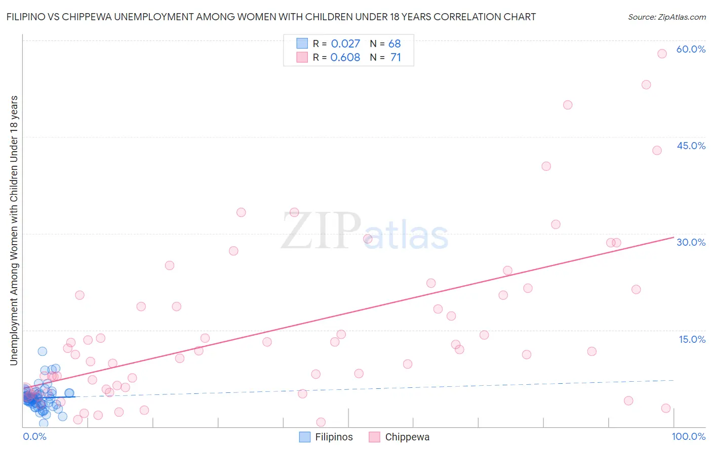 Filipino vs Chippewa Unemployment Among Women with Children Under 18 years