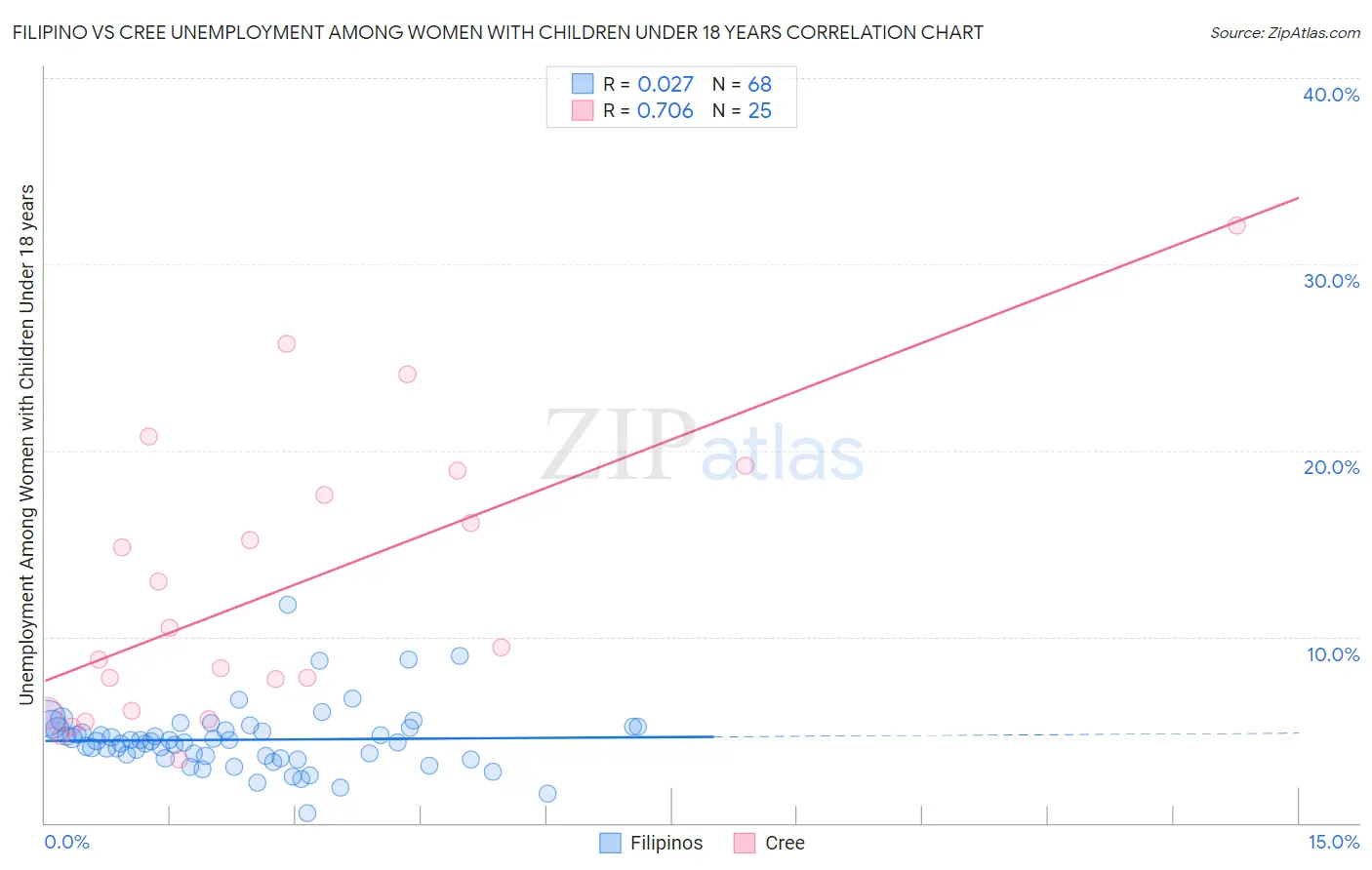 Filipino vs Cree Unemployment Among Women with Children Under 18 years