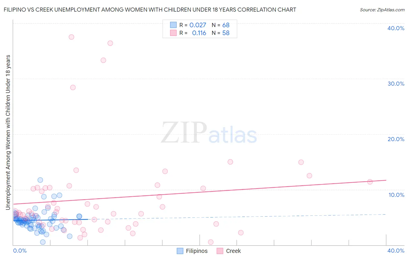 Filipino vs Creek Unemployment Among Women with Children Under 18 years