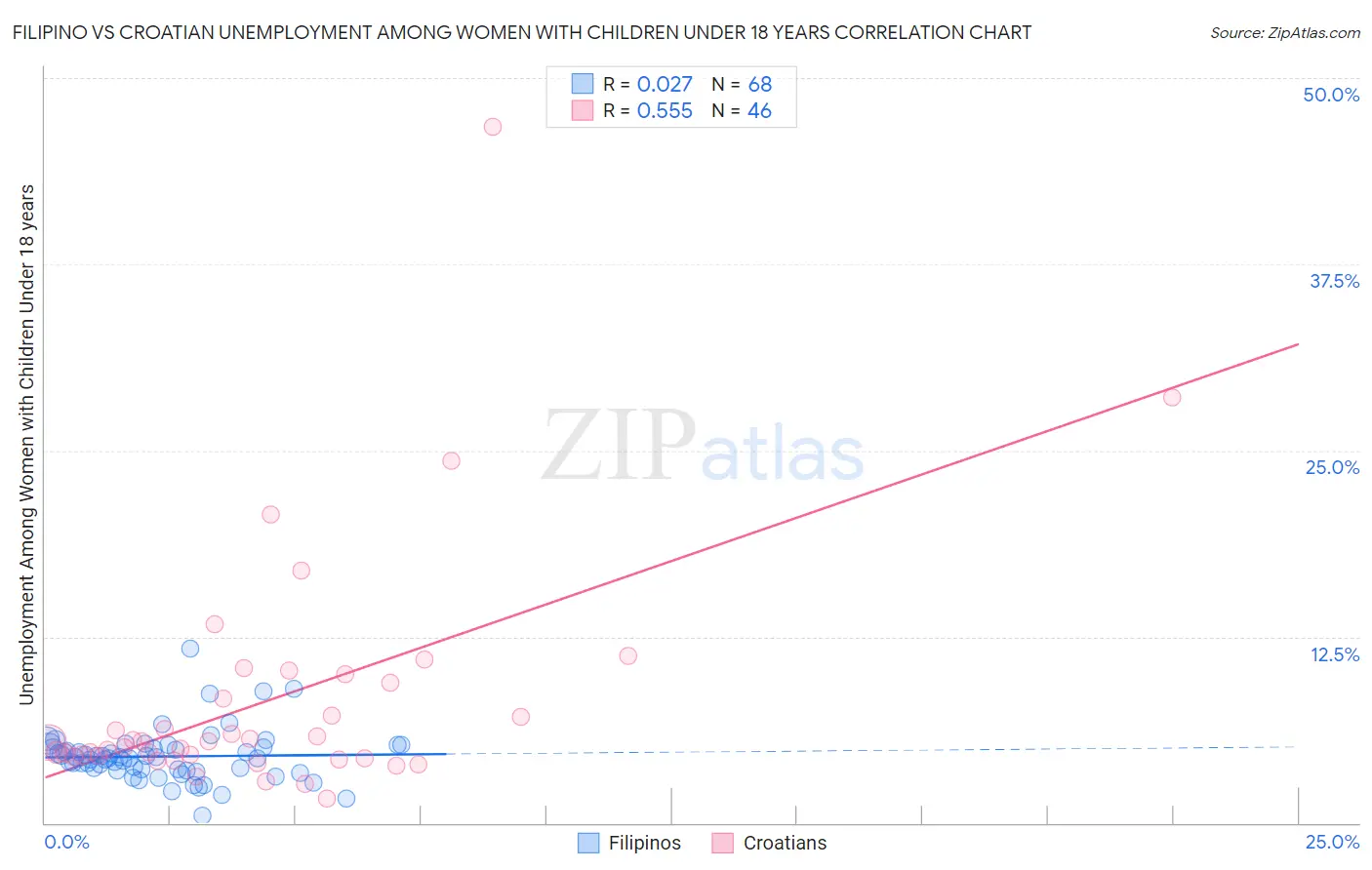 Filipino vs Croatian Unemployment Among Women with Children Under 18 years