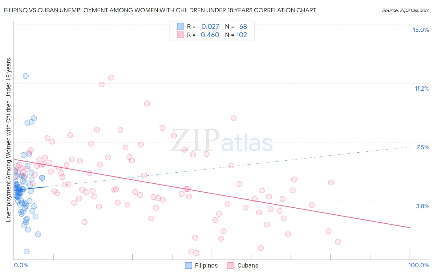 Filipino vs Cuban Unemployment Among Women with Children Under 18 years