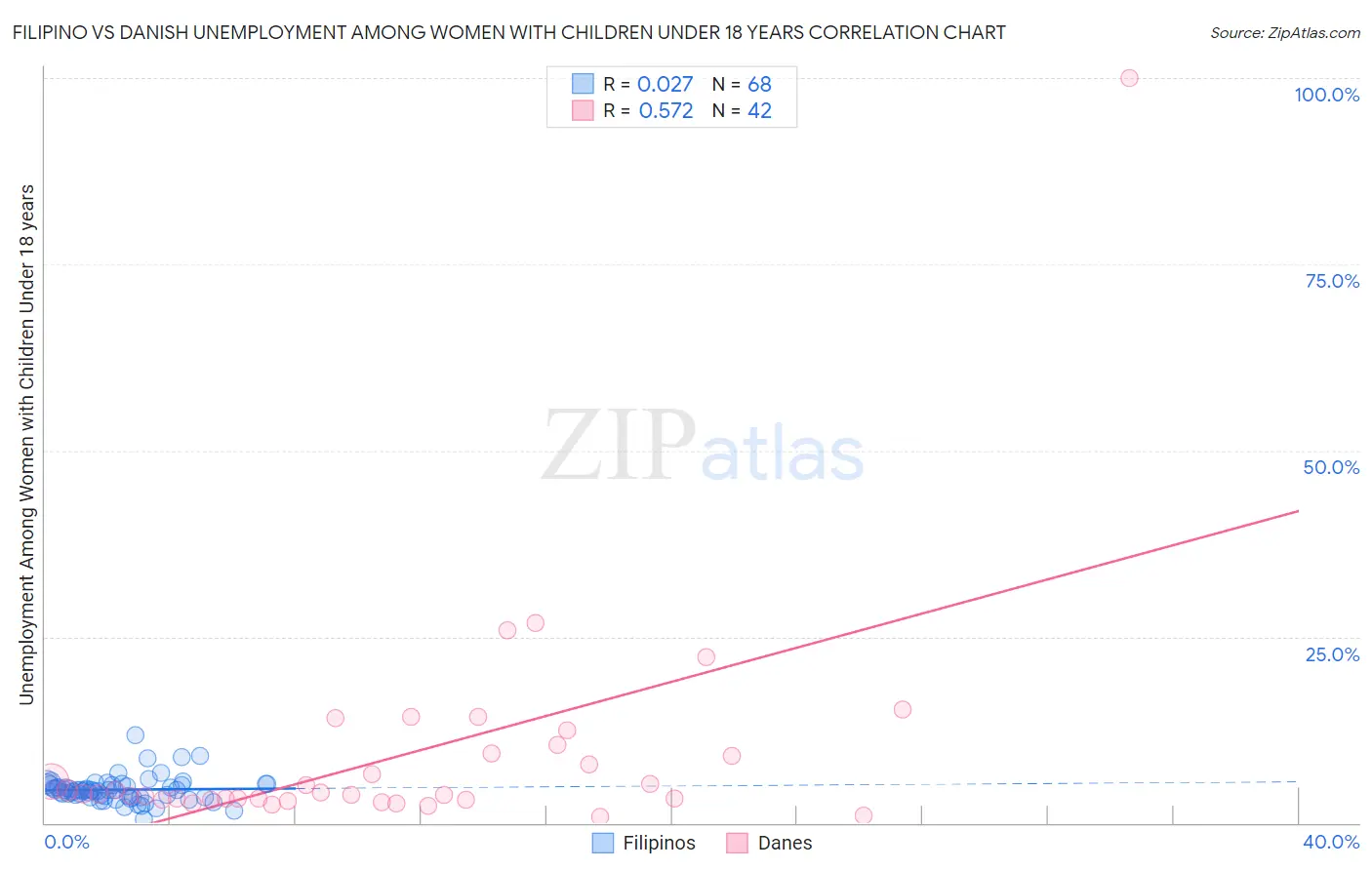 Filipino vs Danish Unemployment Among Women with Children Under 18 years