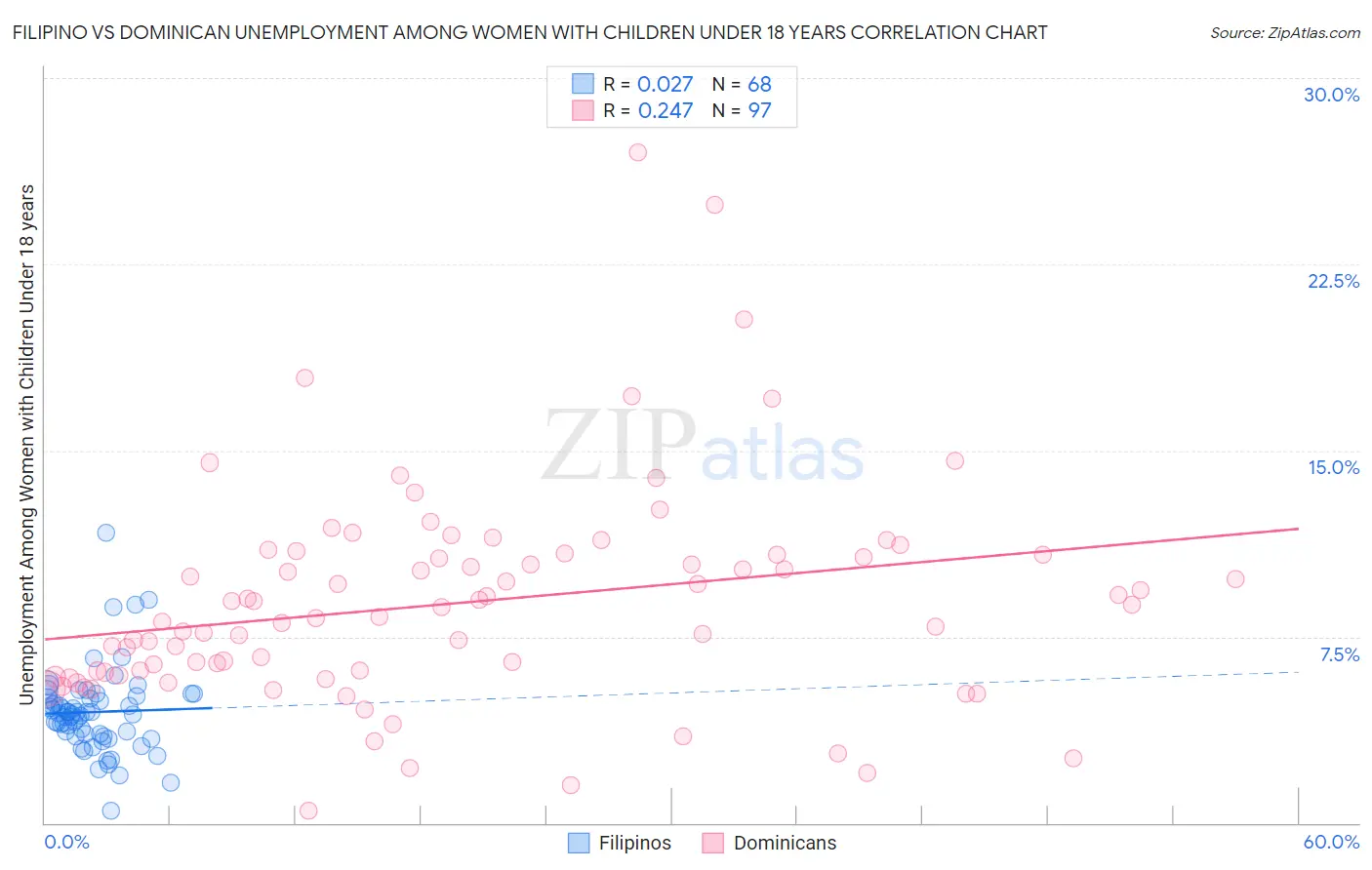 Filipino vs Dominican Unemployment Among Women with Children Under 18 years