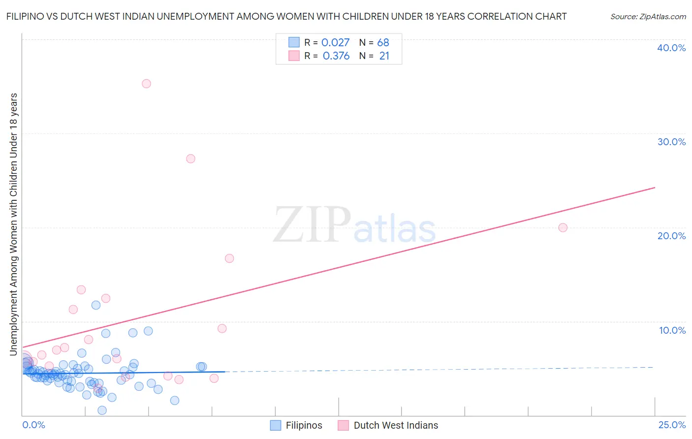 Filipino vs Dutch West Indian Unemployment Among Women with Children Under 18 years