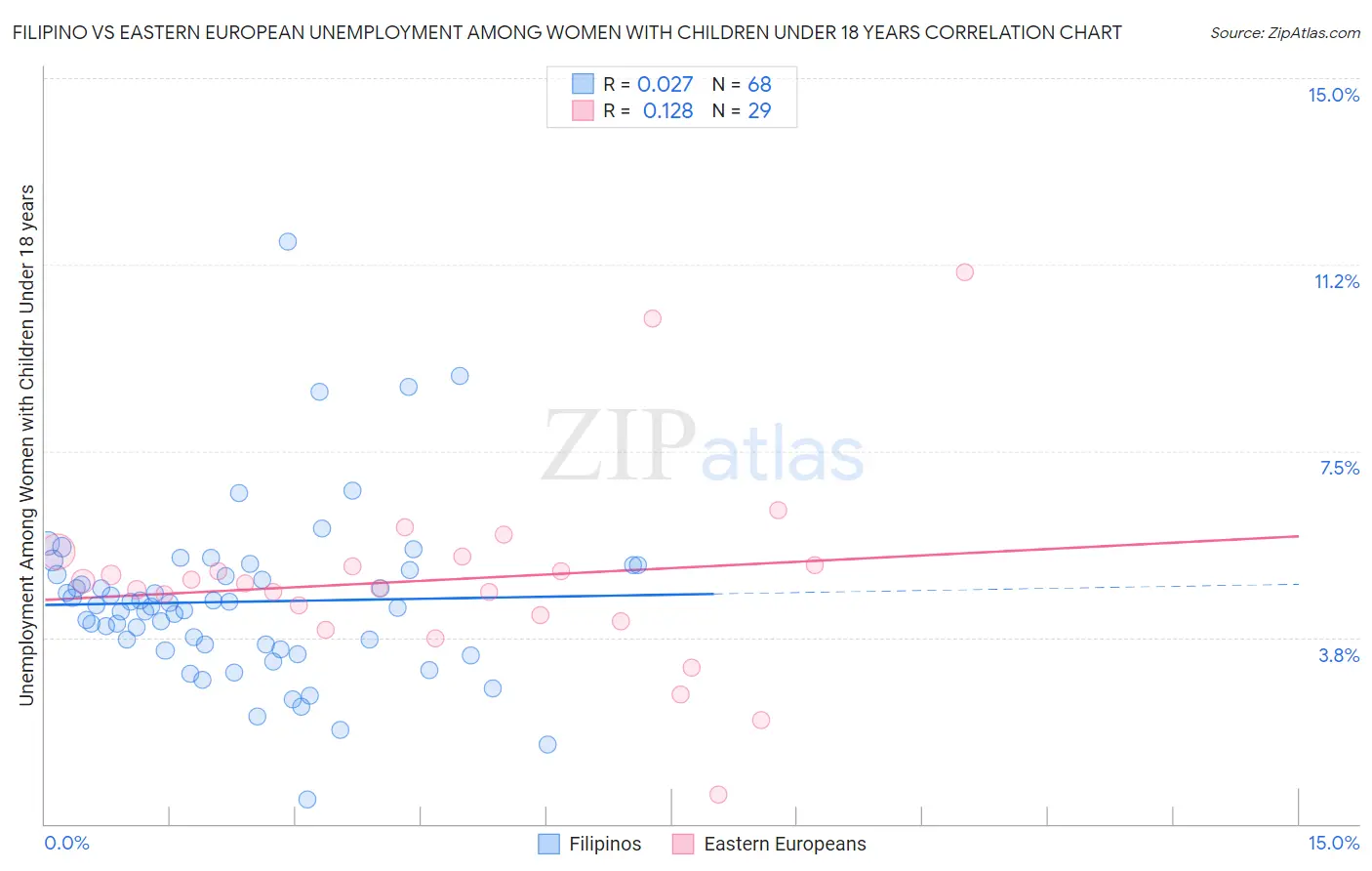 Filipino vs Eastern European Unemployment Among Women with Children Under 18 years