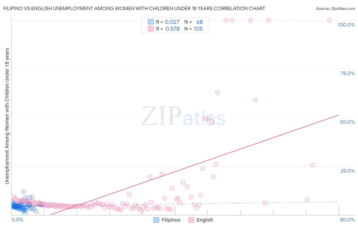 Filipino vs English Unemployment Among Women with Children Under 18 years