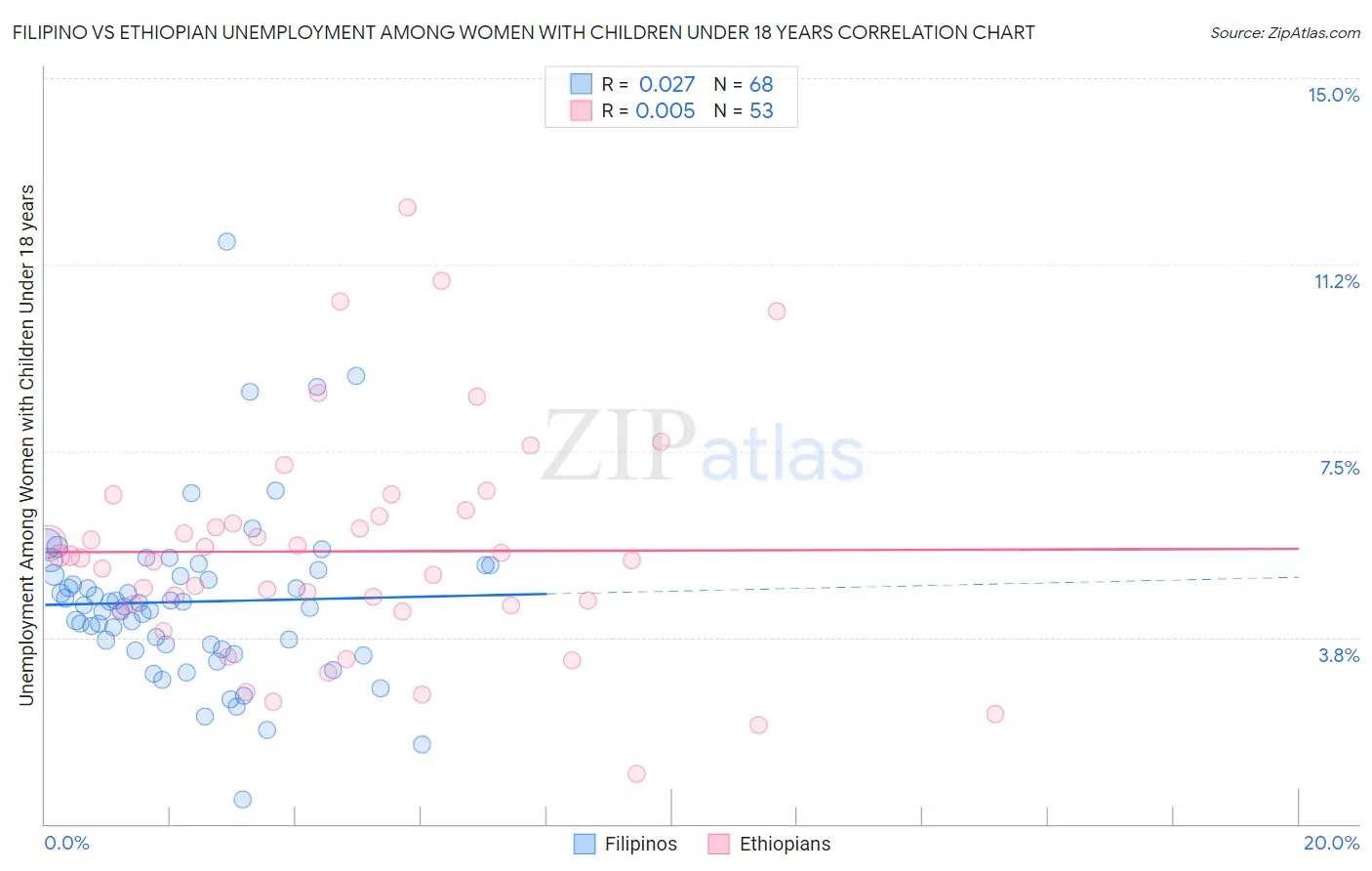 Filipino vs Ethiopian Unemployment Among Women with Children Under 18 years