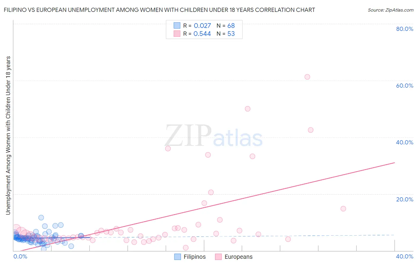 Filipino vs European Unemployment Among Women with Children Under 18 years