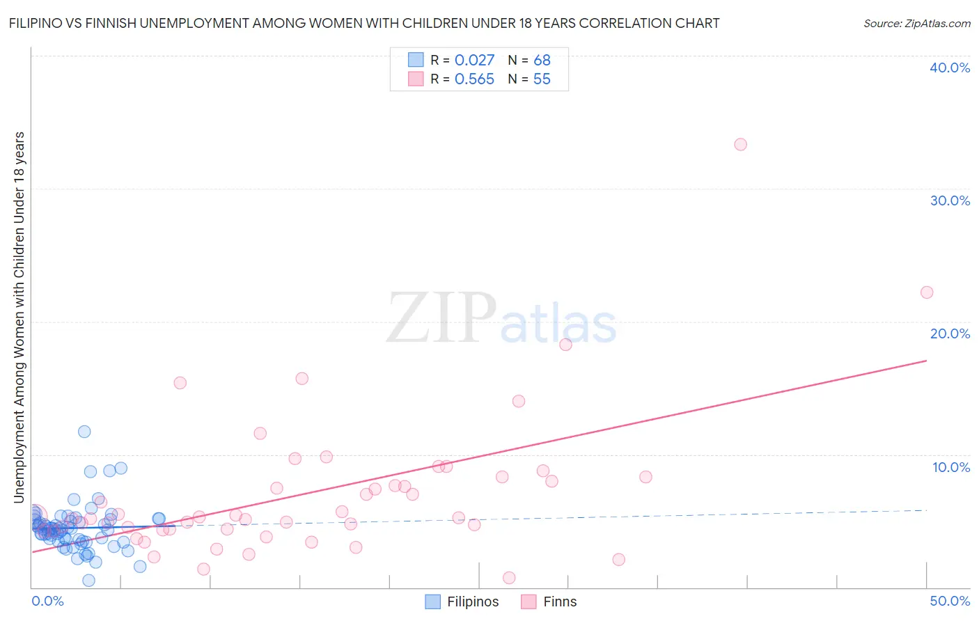 Filipino vs Finnish Unemployment Among Women with Children Under 18 years