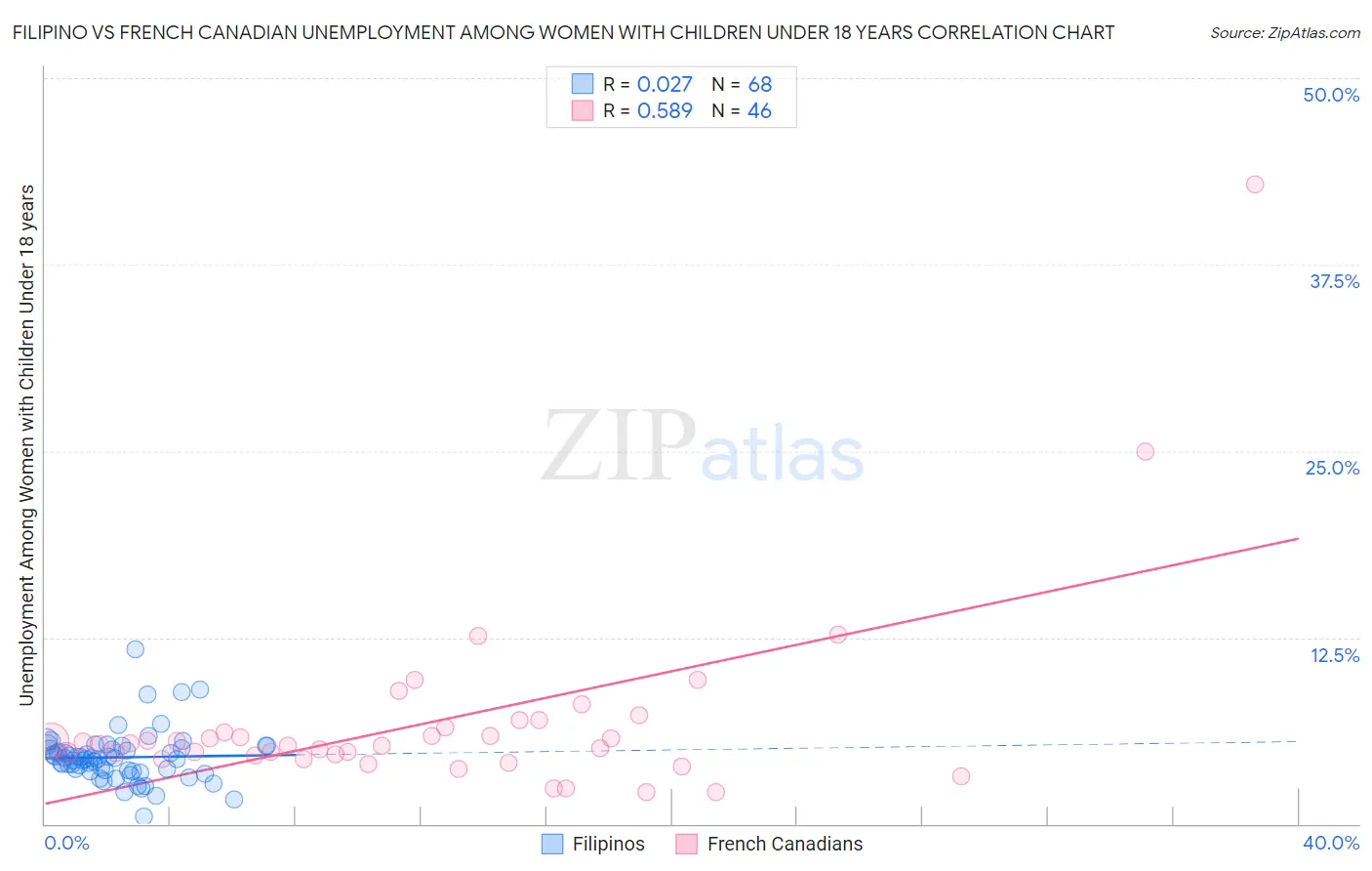 Filipino vs French Canadian Unemployment Among Women with Children Under 18 years