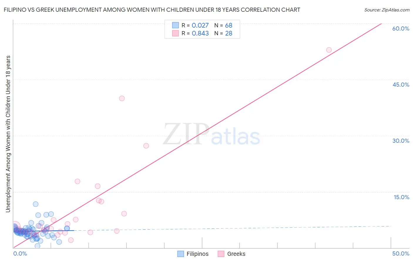 Filipino vs Greek Unemployment Among Women with Children Under 18 years